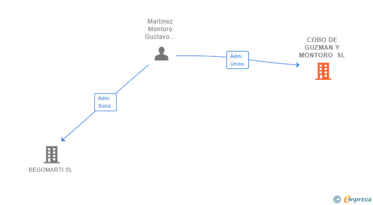 Vinculaciones societarias de COBO DE GUZMAN Y MONTORO SL