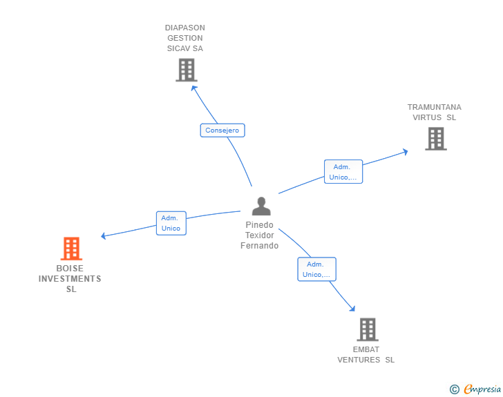 Vinculaciones societarias de BOISE INVESTMENTS SL