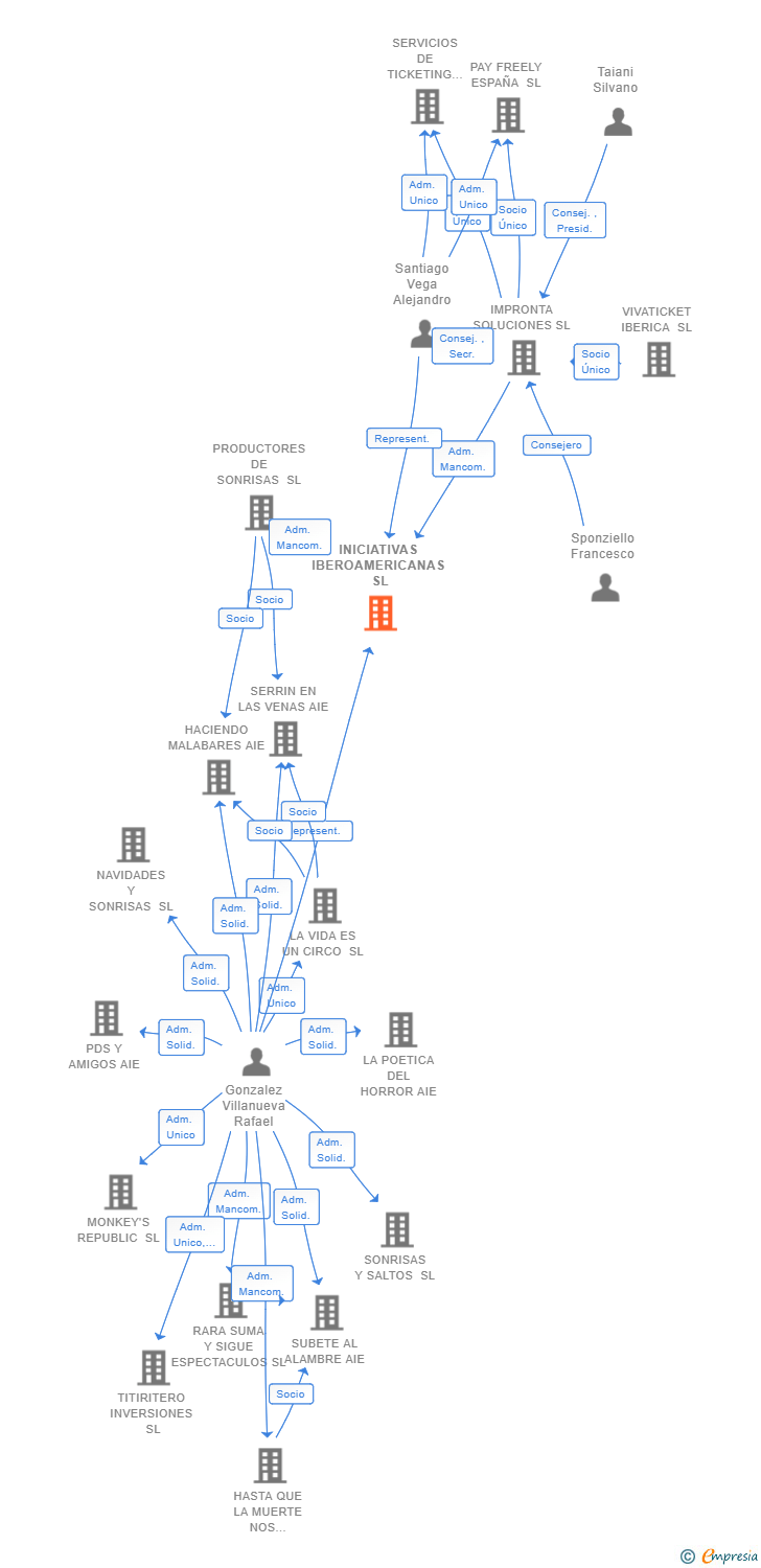 Vinculaciones societarias de INICIATIVAS IBEROAMERICANAS SL (EXTINGUIDA)