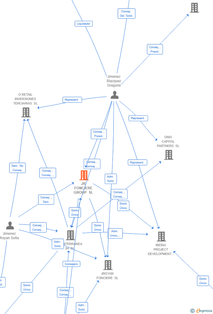 Vinculaciones societarias de JR FONCIERE GROUP SL