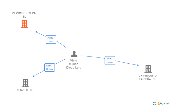 Vinculaciones societarias de PEVIMUCEREPA SL