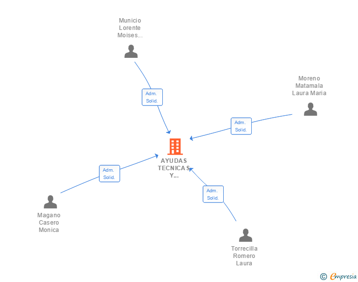Vinculaciones societarias de AYUDAS TECNICAS Y ORTOPEDIA ACCESIBLE SL