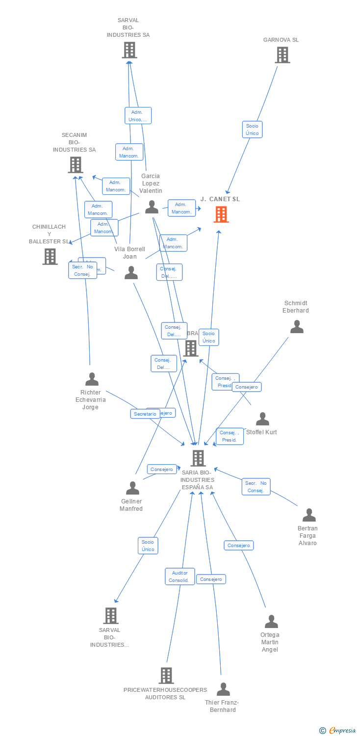 Vinculaciones societarias de J. CANET SL