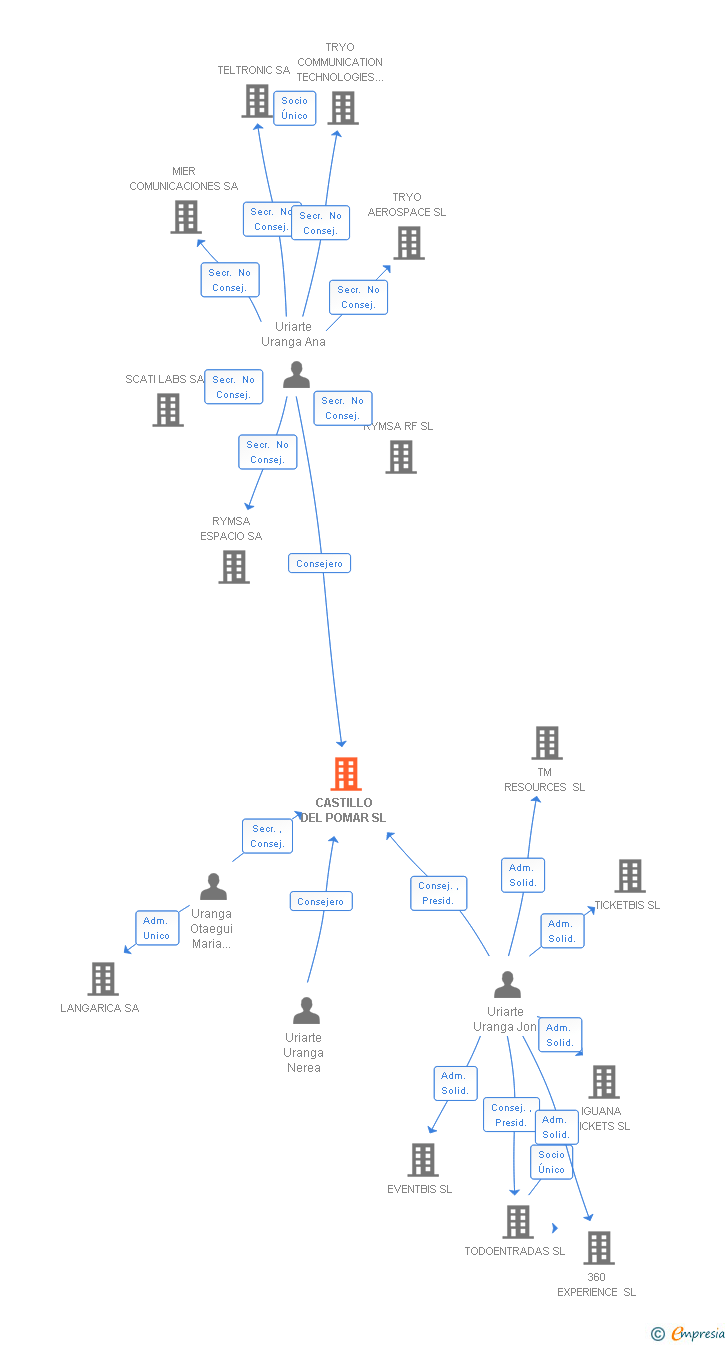 Vinculaciones societarias de CASTILLO DEL POMAR SL