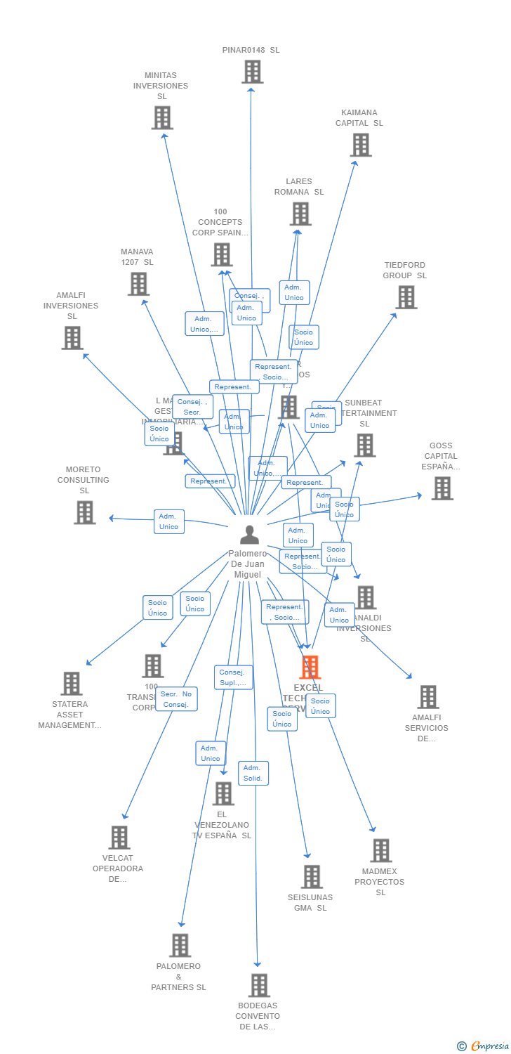 Vinculaciones societarias de EXCEL TECHNICAL SERVICES SPAIN SL