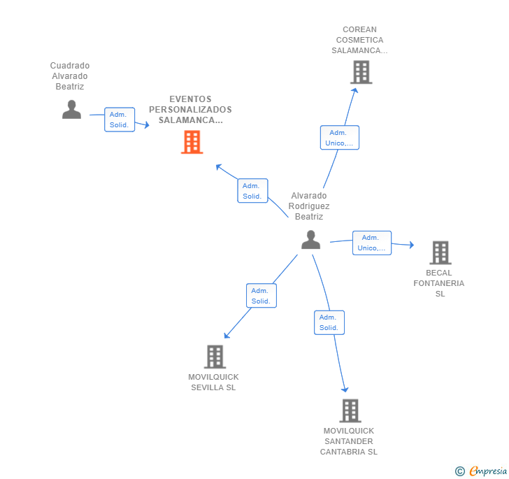 Vinculaciones societarias de EVENTOS PERSONALIZADOS SALAMANCA SL