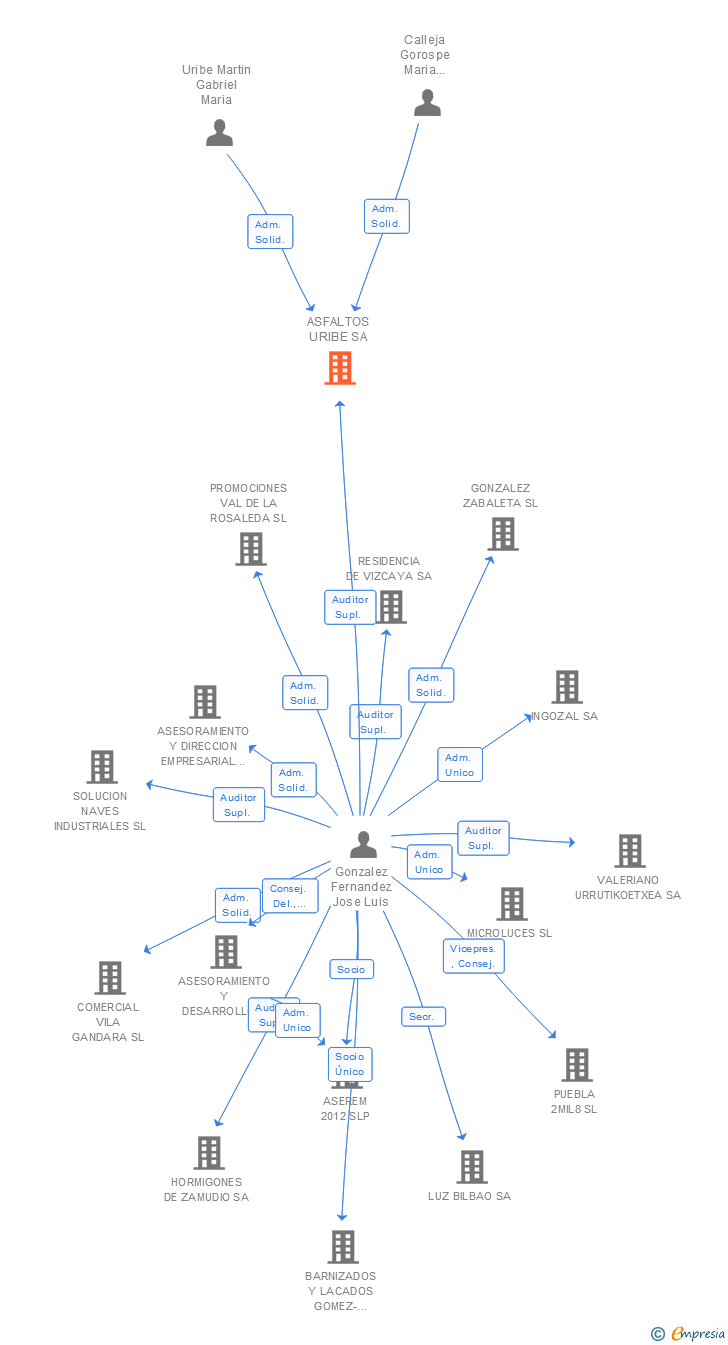 Vinculaciones societarias de ASFALTOS URIBE SA