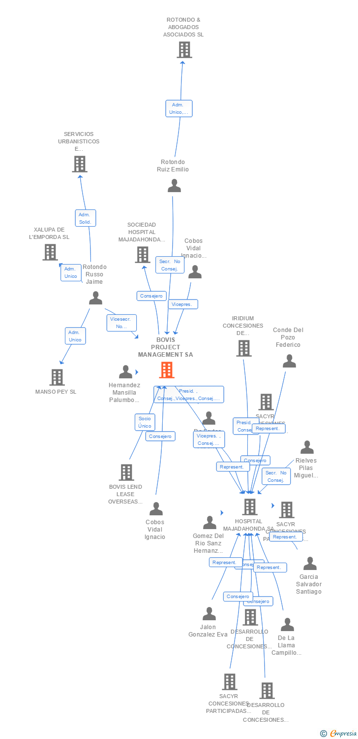 Vinculaciones societarias de CBRE PROJECT MANAGEMENT SA