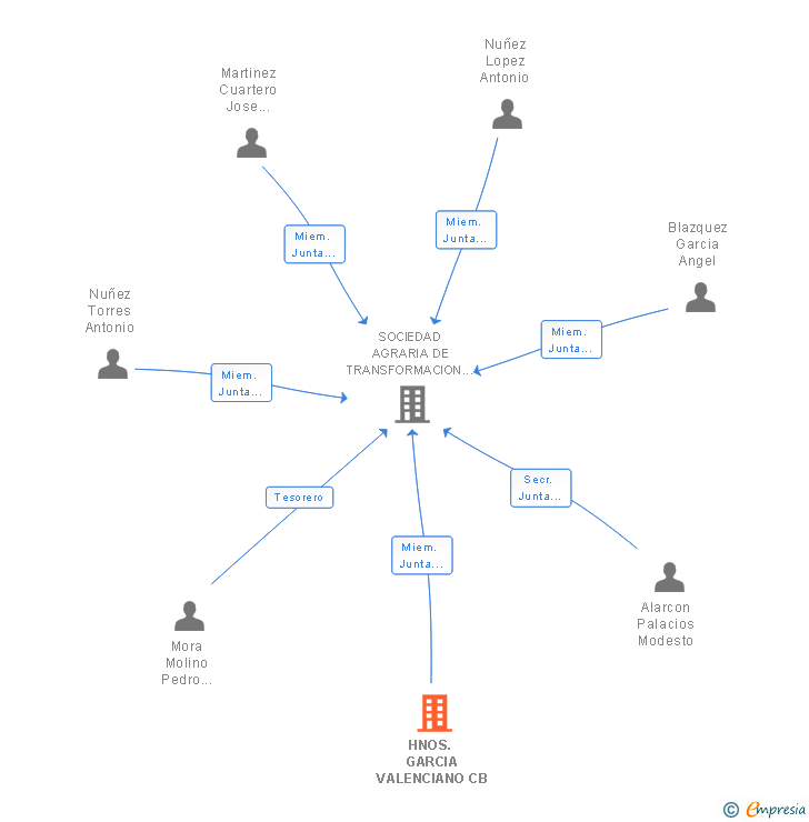Vinculaciones societarias de HNOS. GARCIA VALENCIANO CB