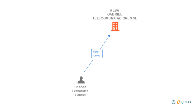 Vinculaciones societarias de ALBA GABRIEL TELECOMUNICACIONES SL