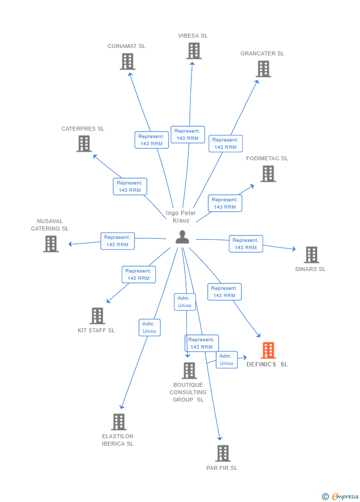 Vinculaciones societarias de DEFINICS SL