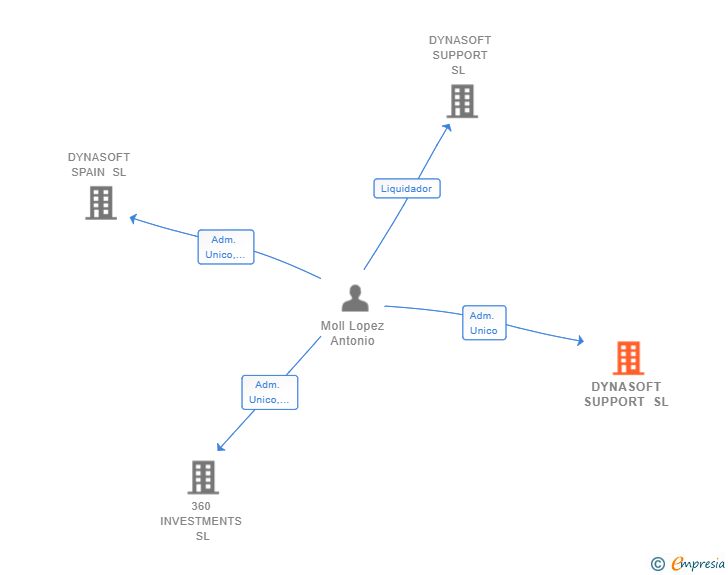 Vinculaciones societarias de DYNASOFT SUPPORT SL