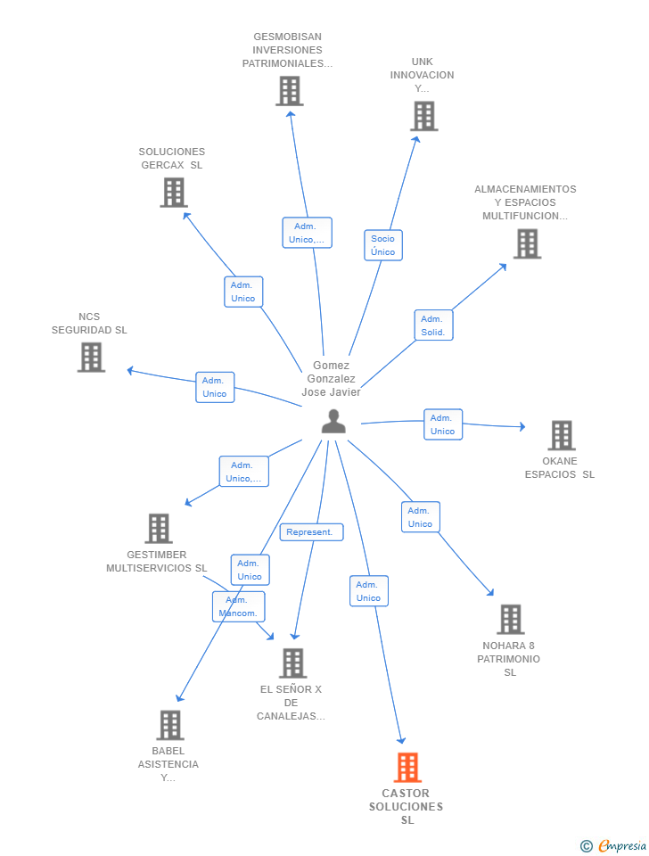 Vinculaciones societarias de CASTOR SOLUCIONES SL