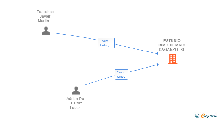 Vinculaciones societarias de ESTUDIO INMOBILIARIO DAGANZO SL