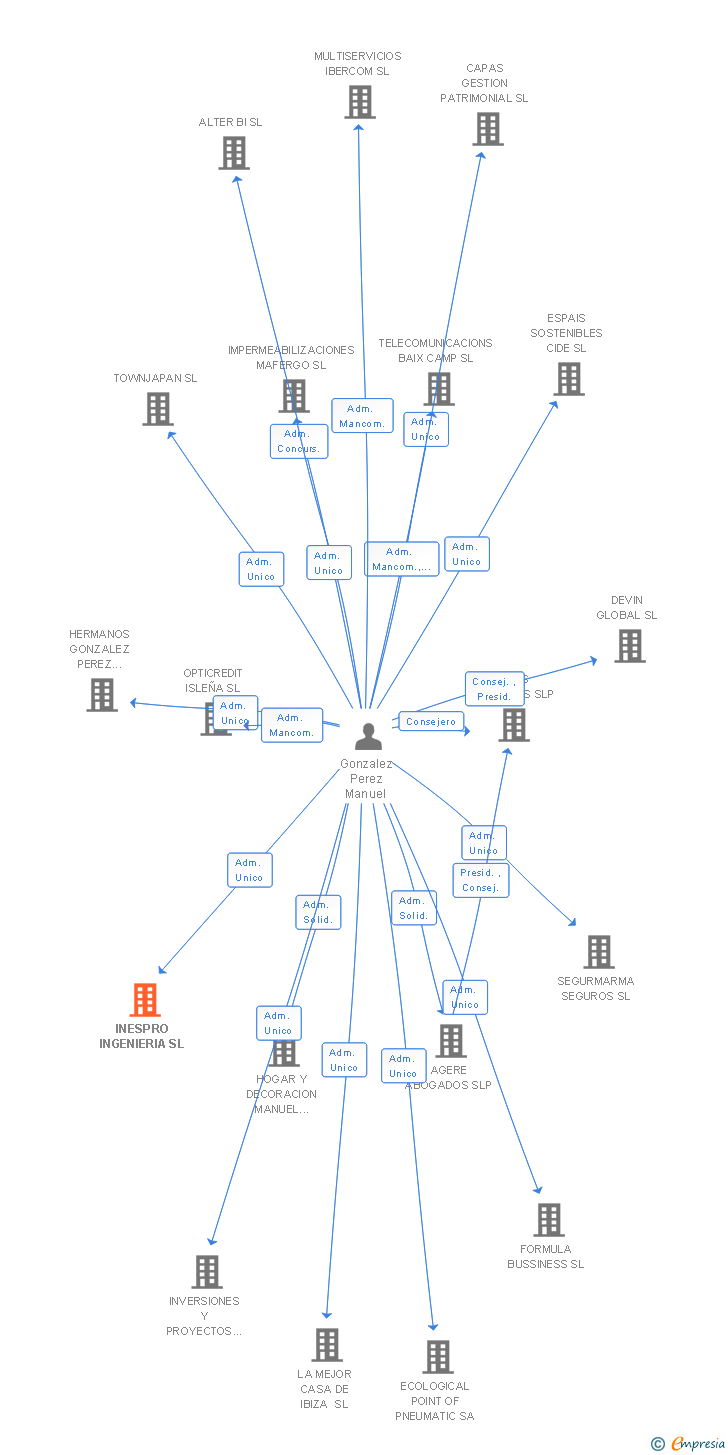 Vinculaciones societarias de INESPRO INGENIERIA SL