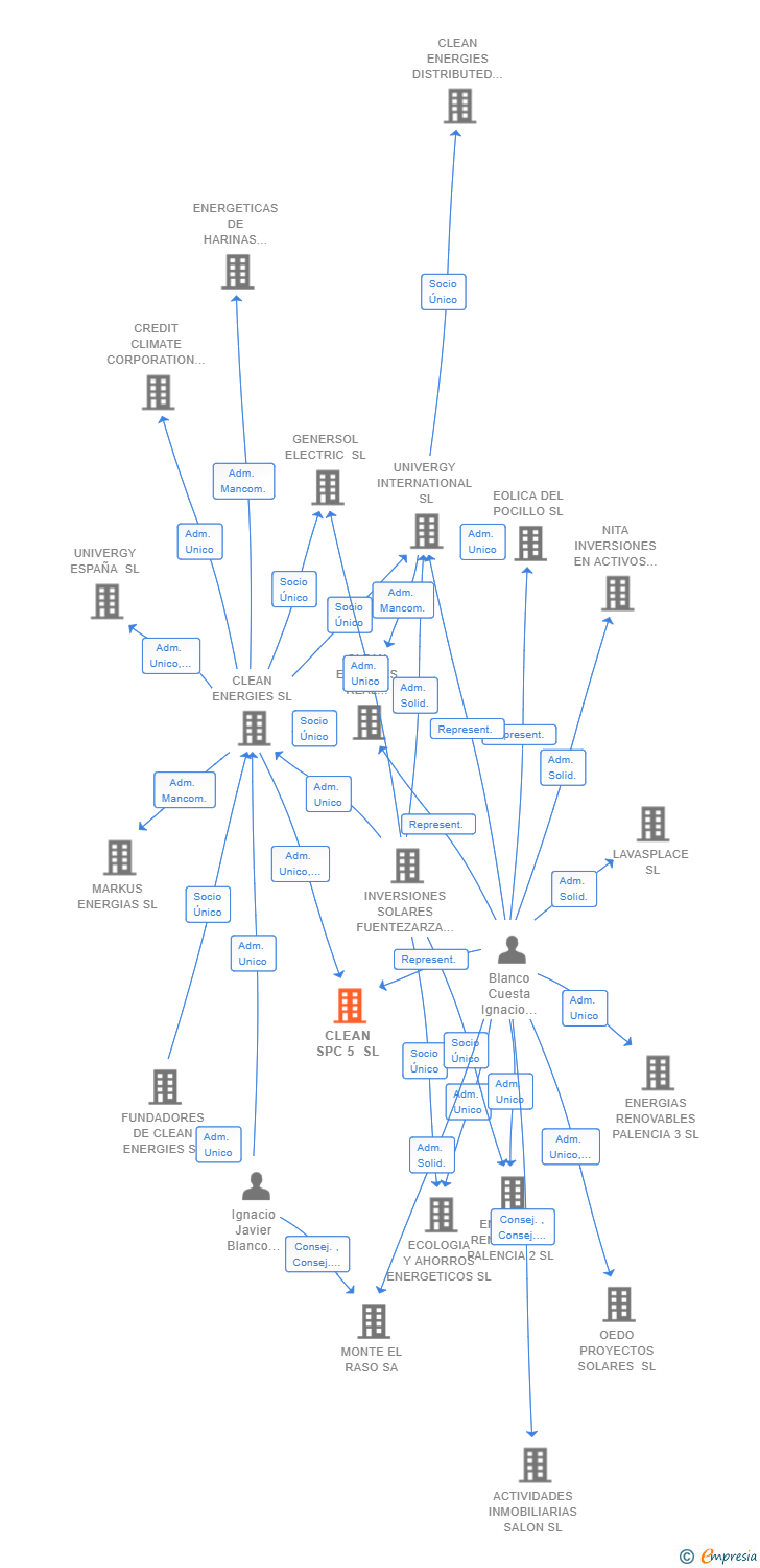 Vinculaciones societarias de CLEAN SPC 5 SL