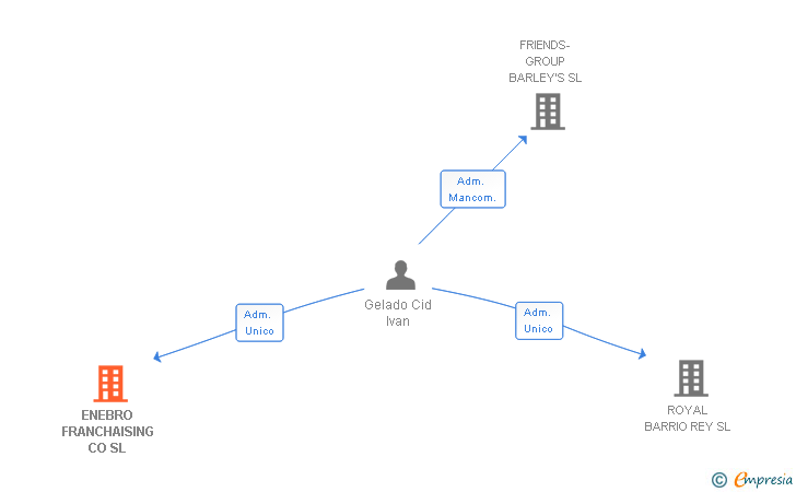 Vinculaciones societarias de ENEBRO FRANCHAISING CO SL