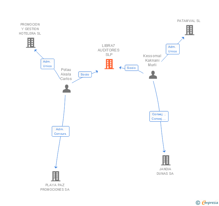 Vinculaciones societarias de LIBRA7 AUDITORES SLP