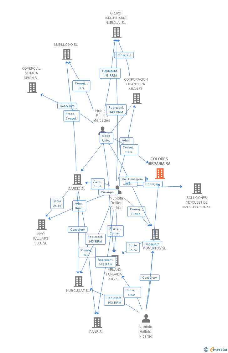 Vinculaciones societarias de COLORES HISPANIA SA