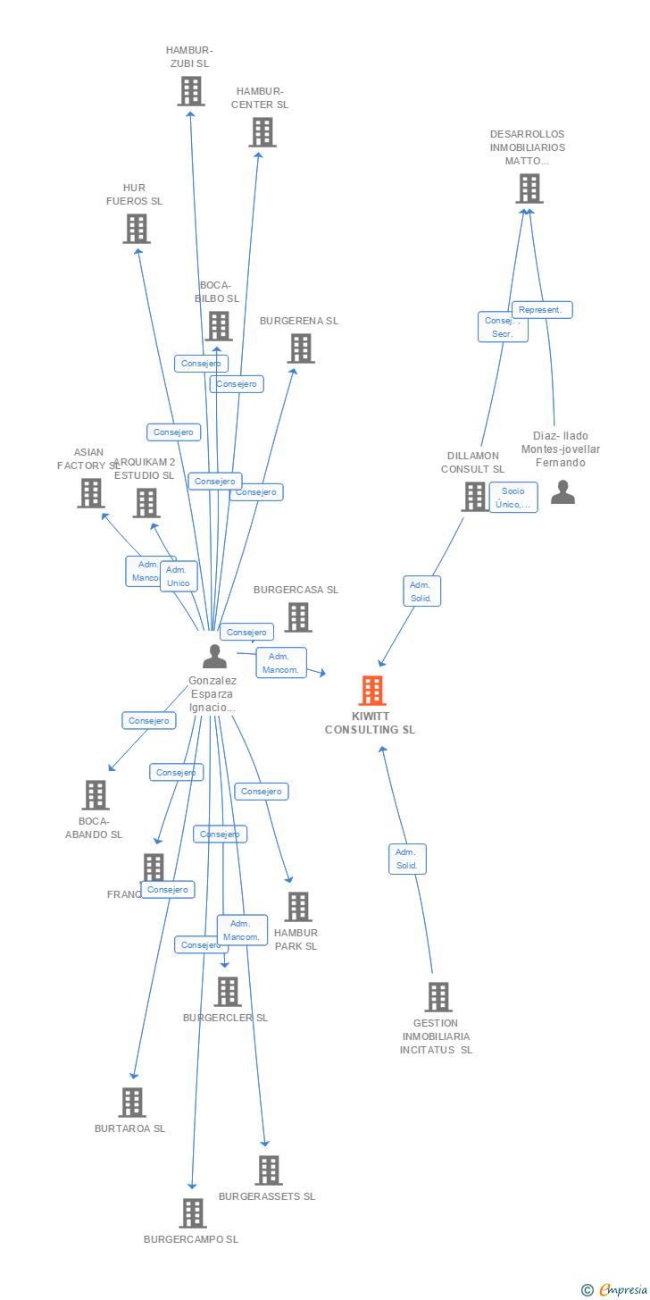 Vinculaciones societarias de KIWITT CONSULTING SL