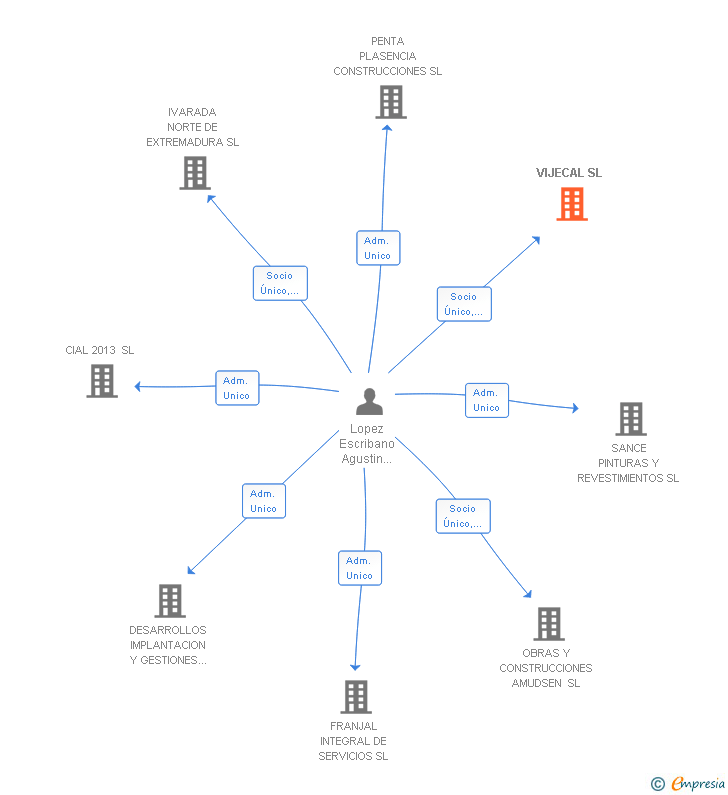 Vinculaciones societarias de VIJECAL SL