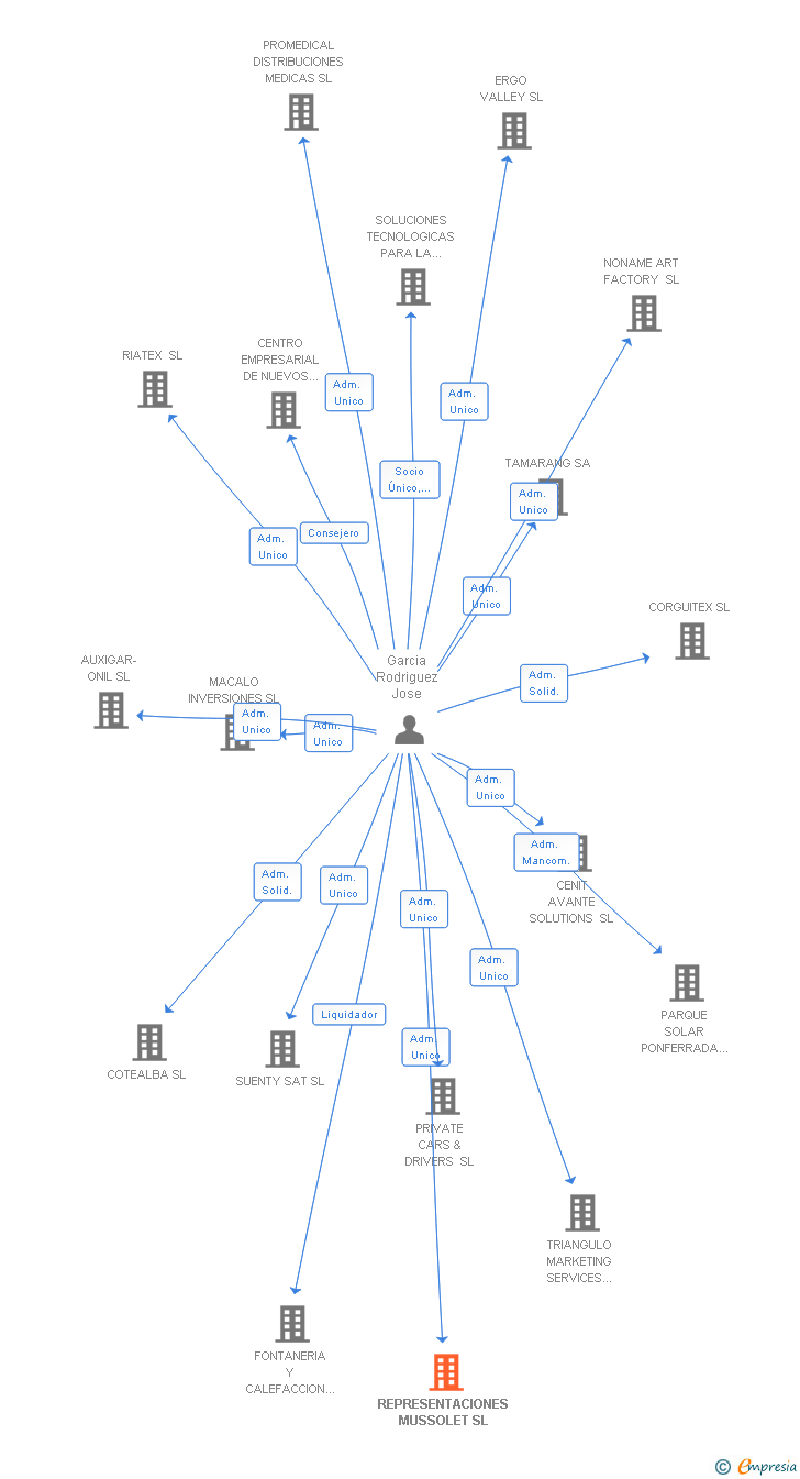 Vinculaciones societarias de REPRESENTACIONES MUSSOLET SL