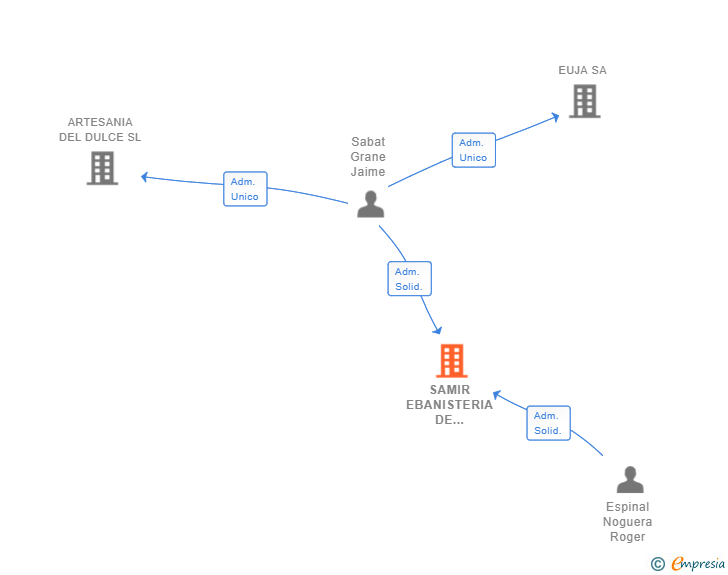 Vinculaciones societarias de SAMIR EBANISTERIA DE CALIDAD SL