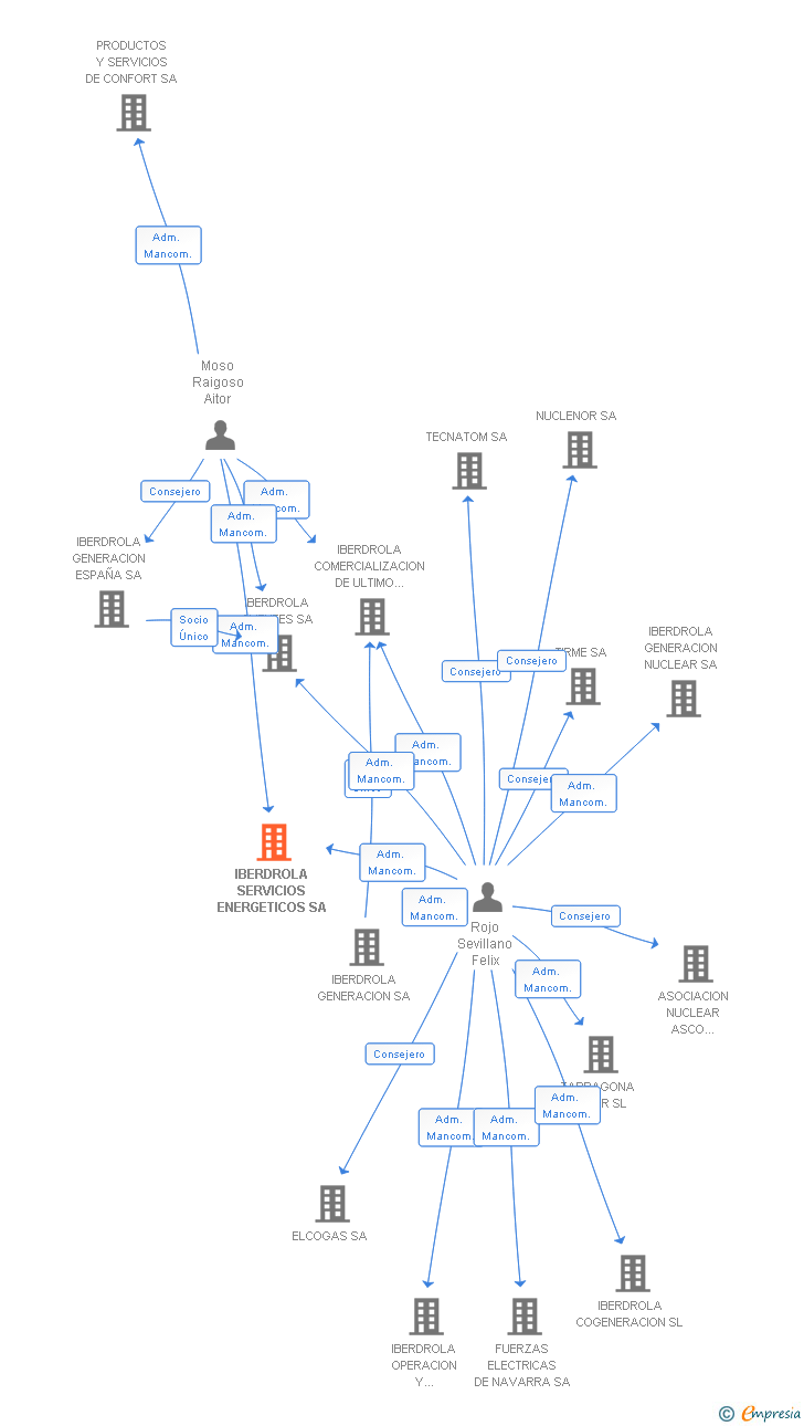 Vinculaciones societarias de IBERDROLA SERVICIOS ENERGETICOS SA