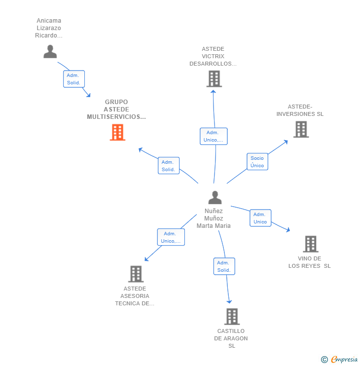 Vinculaciones societarias de GRUPO ASTEDE MULTISERVICIOS GLOBALES SL