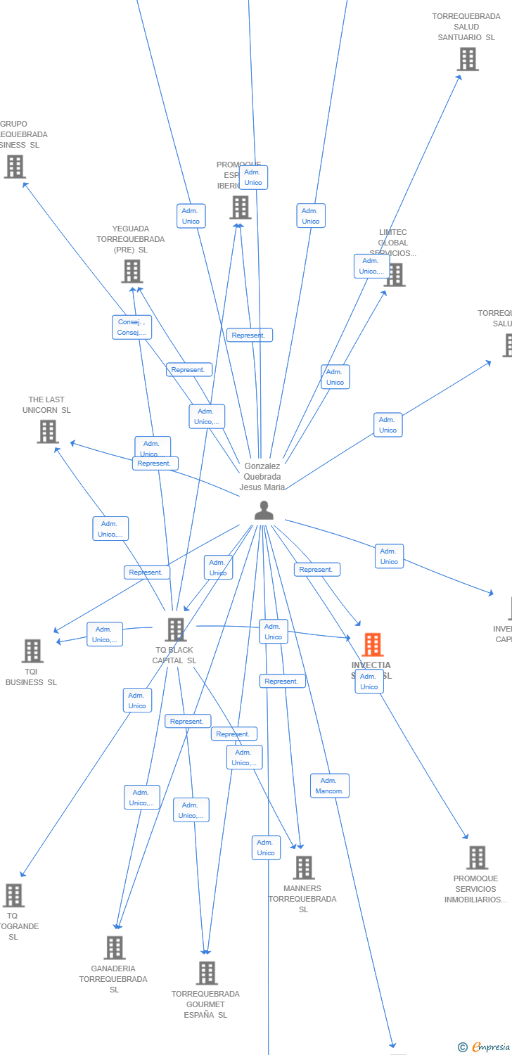 Vinculaciones societarias de INVECTIA STATE SL