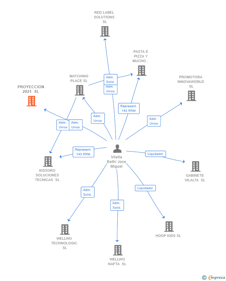 Vinculaciones societarias de PROYECCION 2021 SL