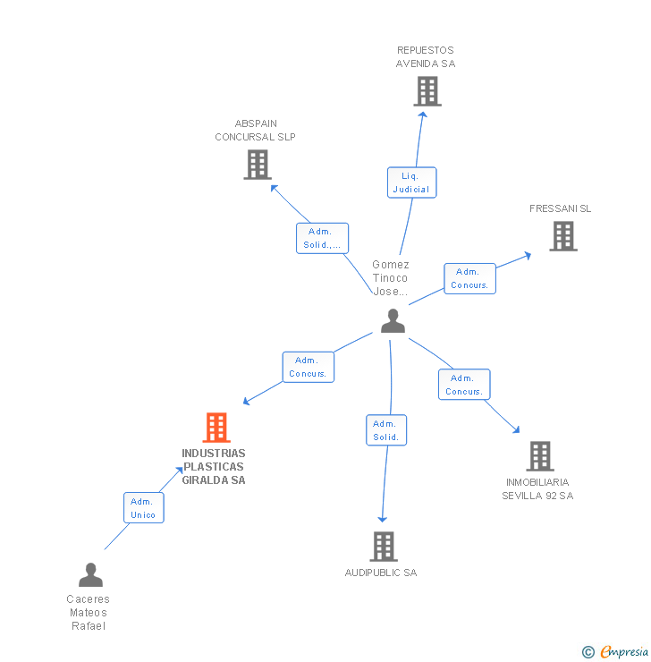 Vinculaciones societarias de INDUSTRIAS PLASTICAS GIRALDA SA