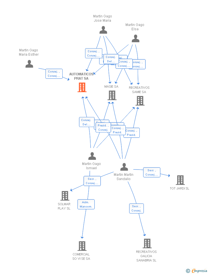 Vinculaciones societarias de AUTOMATICOS PRAT SA