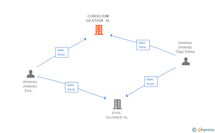 Vinculaciones societarias de CONSILIUM GESTION SL
