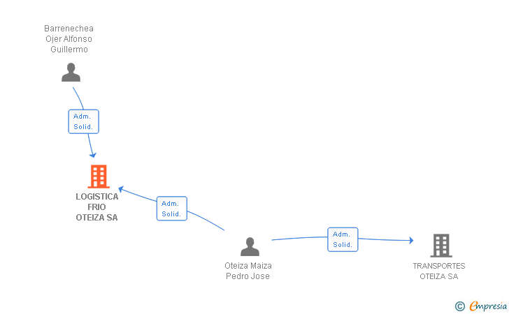 Vinculaciones societarias de LOGISTICA FRIO OTEIZA SA