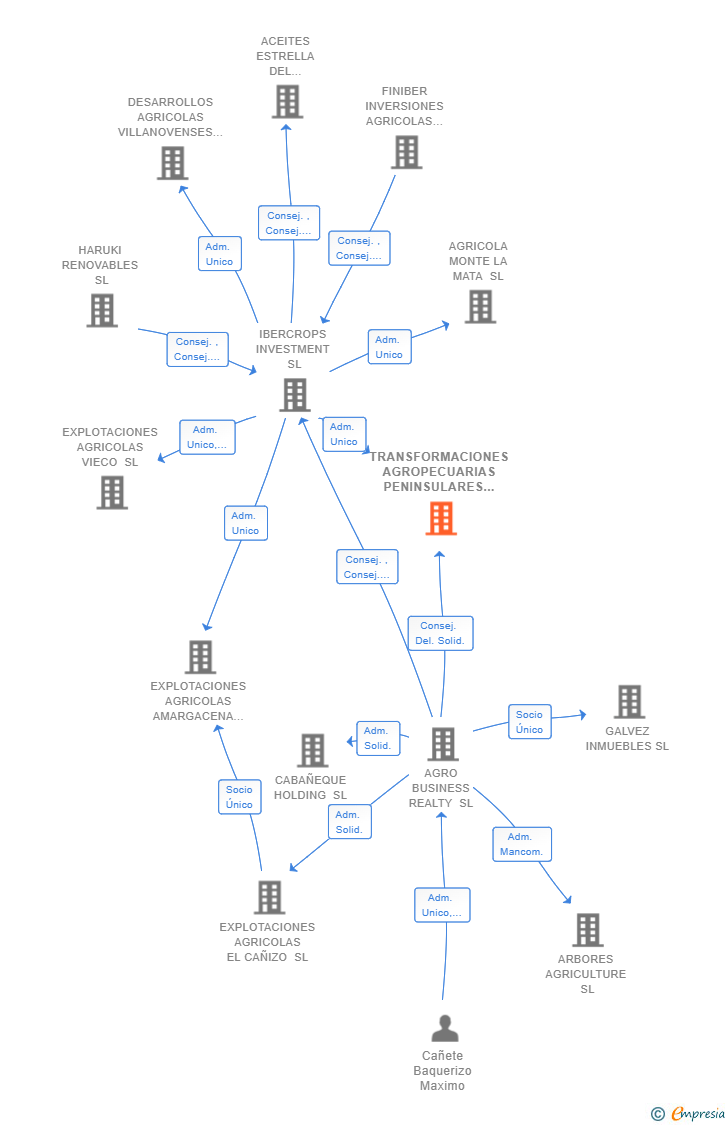 Vinculaciones societarias de IBERTREES UNO SL
