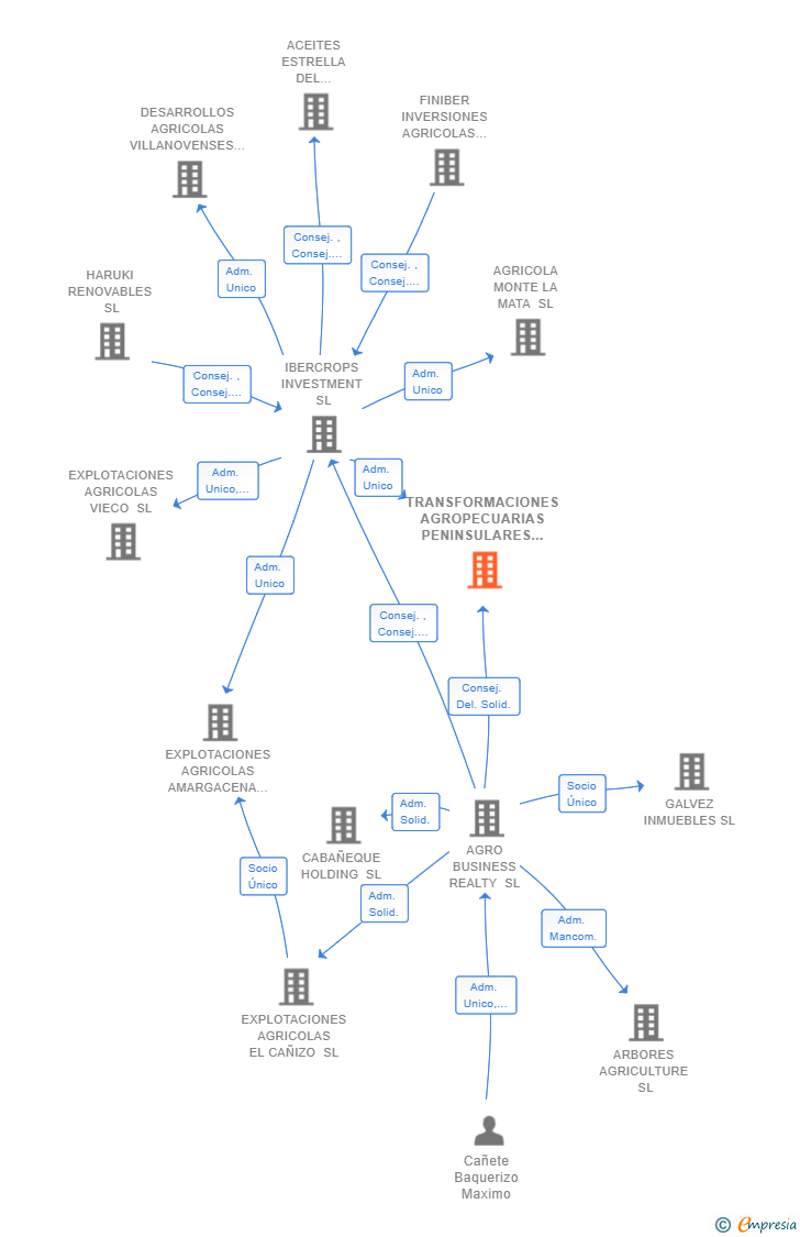 Vinculaciones societarias de TRANSFORMACIONES AGROPECUARIAS PENINSULARES SL