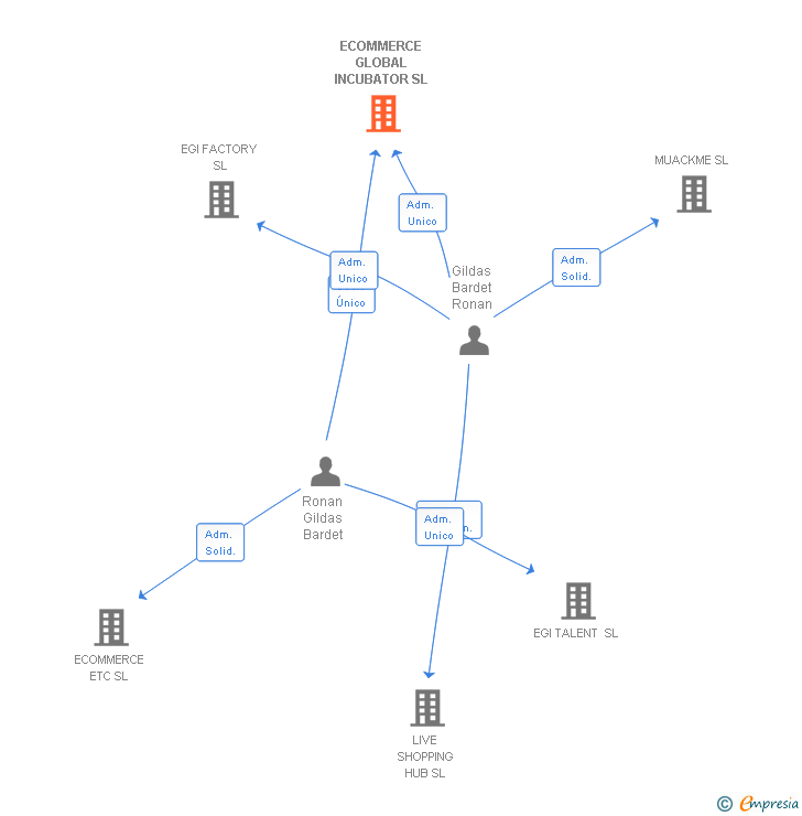 Vinculaciones societarias de ECOMMERCE GLOBAL INCUBATOR SL