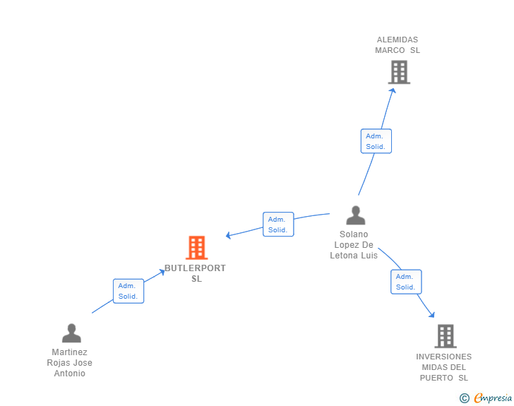 Vinculaciones societarias de BUTLERPORT SL