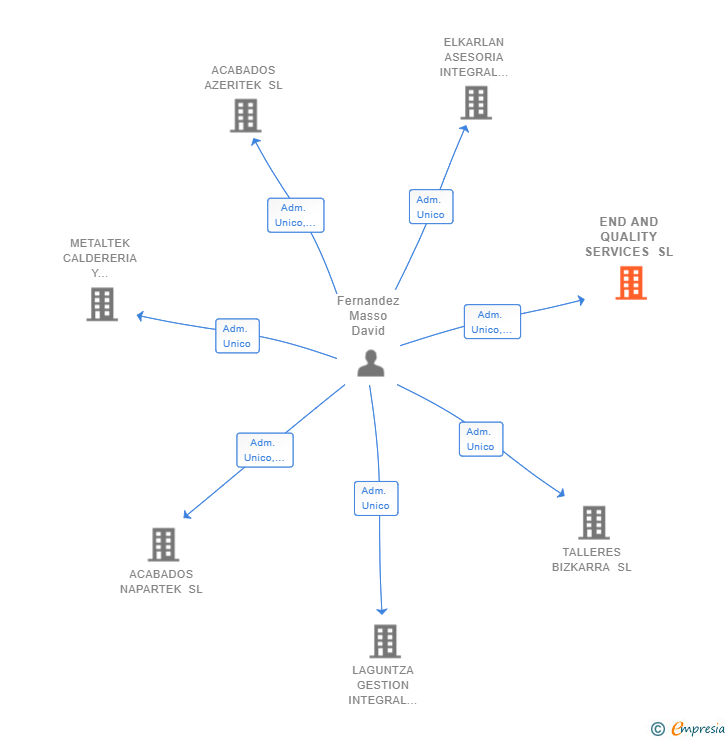 Vinculaciones societarias de END AND QUALITY SERVICES SL