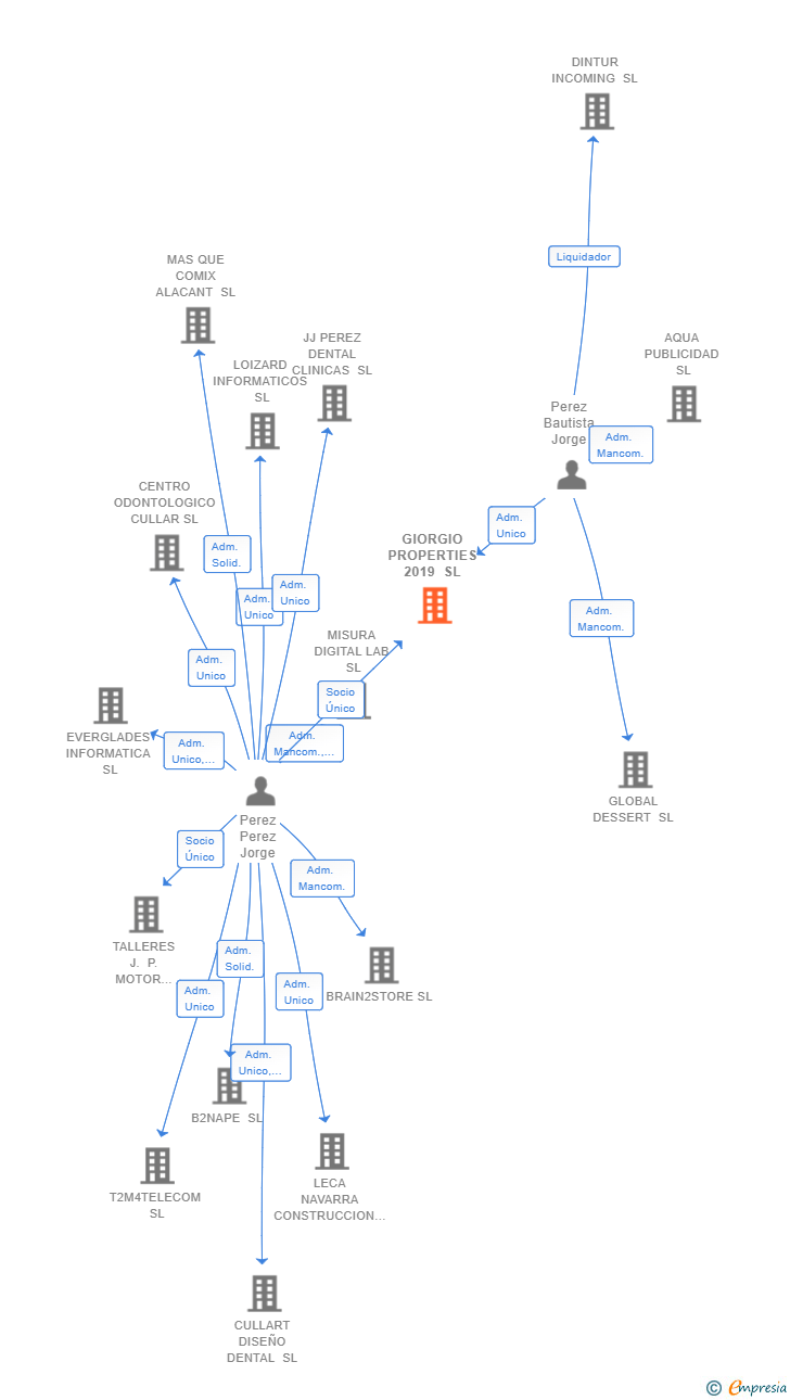 Vinculaciones societarias de GIORGIO PROPERTIES 2019 SL
