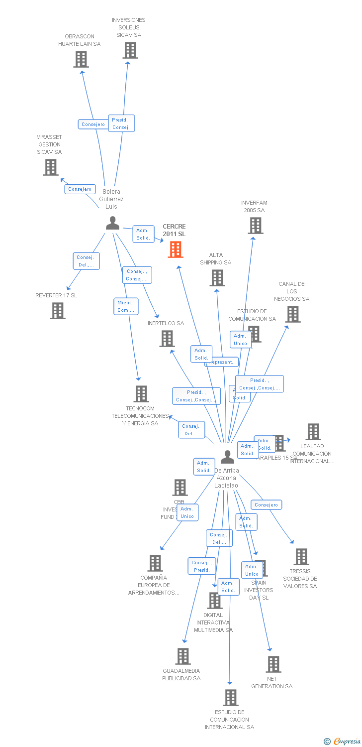 Vinculaciones societarias de CERCRE 2011 SL (EXTINGUIDA)