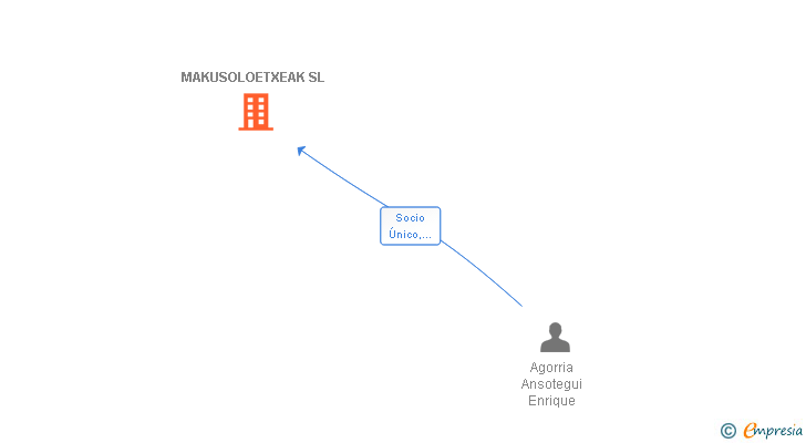 Vinculaciones societarias de MAKUSOLOETXEAK SL