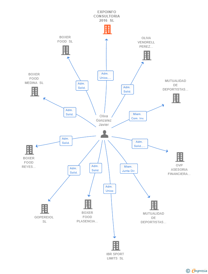 Vinculaciones societarias de EXPOINFO CONSULTORIA 2016 SL