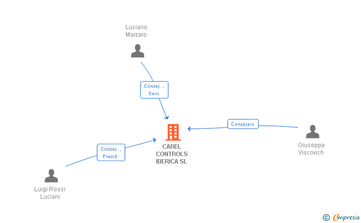 Vinculaciones societarias de CAREL CONTROLS IBERICA SL