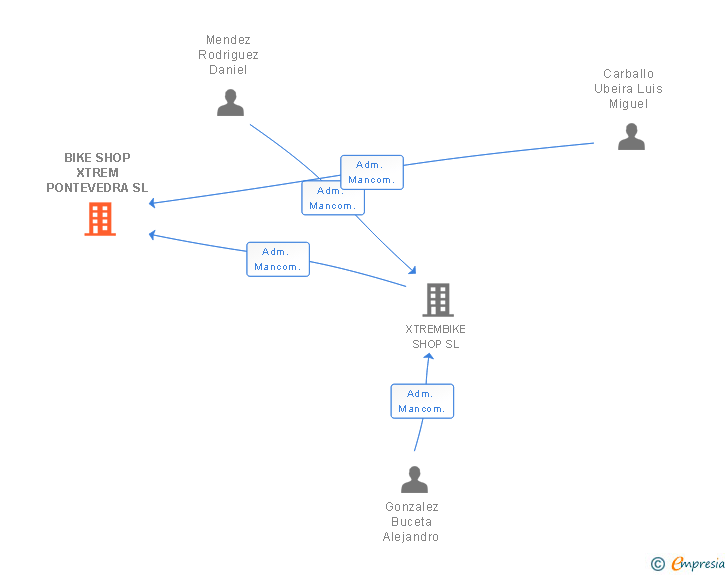 Vinculaciones societarias de BIKE SHOP XTREM PONTEVEDRA SL