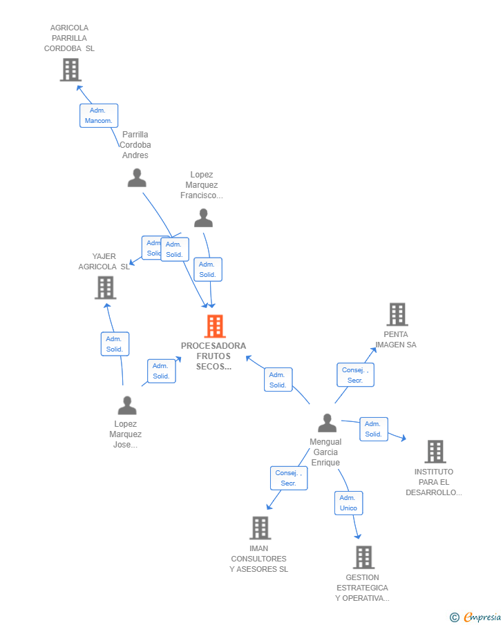Vinculaciones societarias de PROCESADORA FRUTOS SECOS LOS VILLARES SL