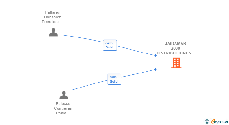 Vinculaciones societarias de JAIDAMAR 2000 DISTRIBUCIONES SL