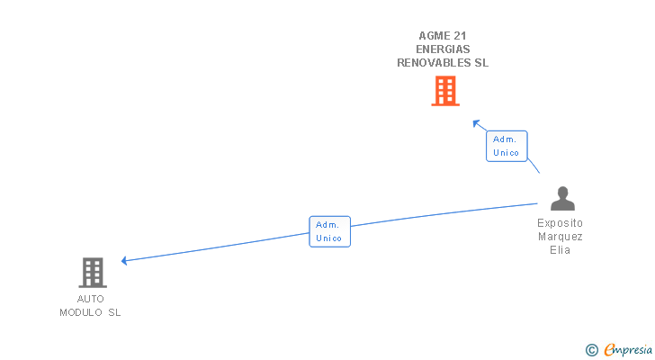 Vinculaciones societarias de AGME 21 ENERGIAS RENOVABLES SL