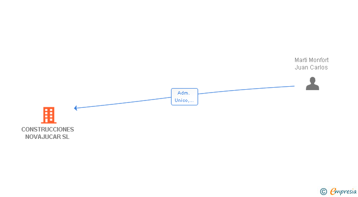Vinculaciones societarias de CONSTRUCCIONES NOVAJUCAR SL